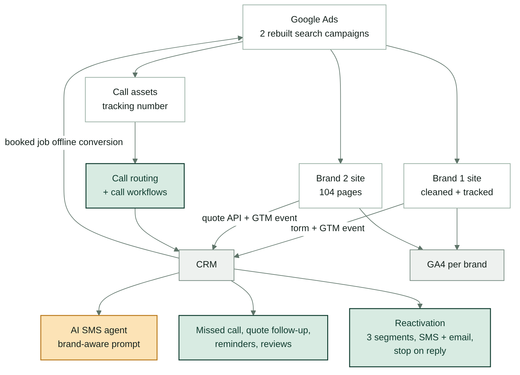 Growth system architecture across ads, sites and CRM