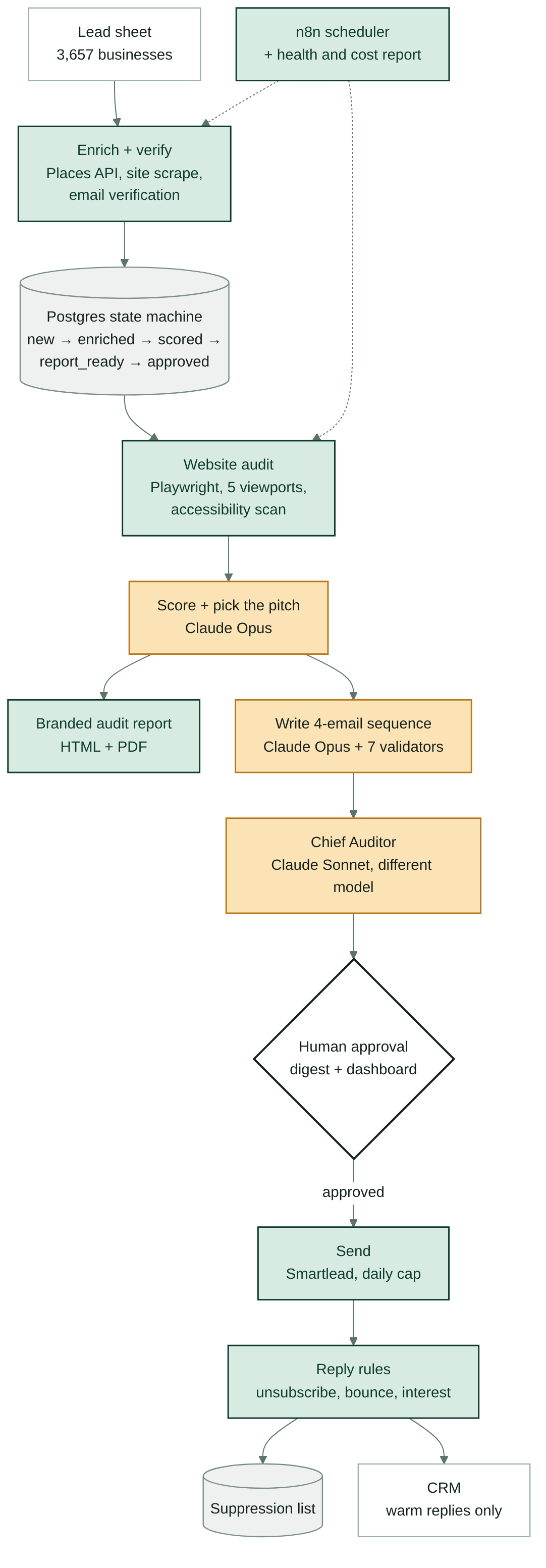 Architecture of the 16-stage outreach pipeline
